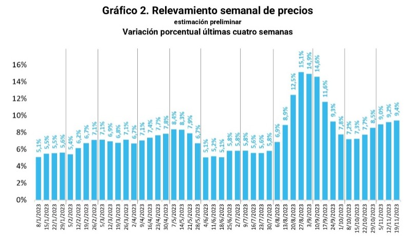 Gráfico de la inflación semanal según SPE.