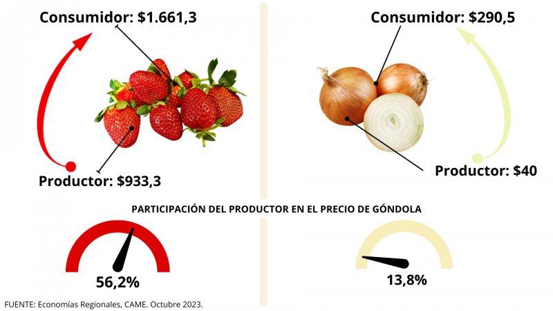 brecha precios campo góndola alimentos