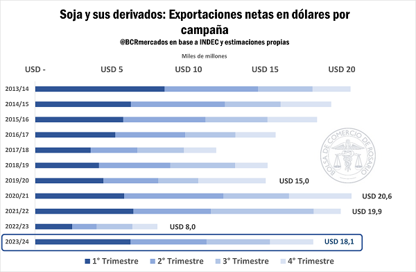 cuadro soja exportaciones valores