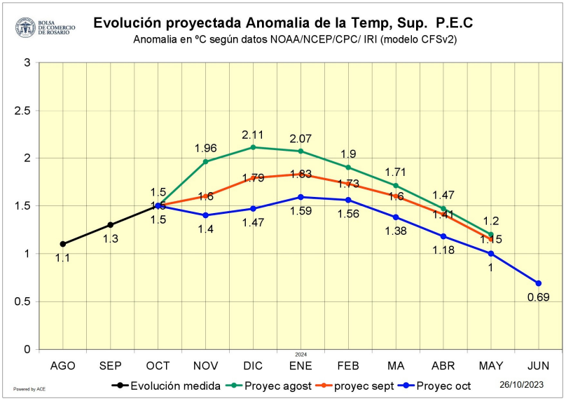 el niño