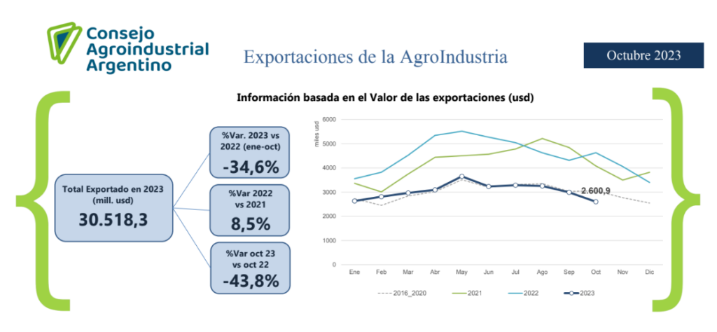 exportaciones agroindustria oct23