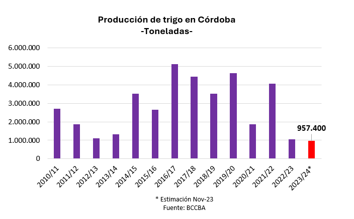 producción córdoba trigo