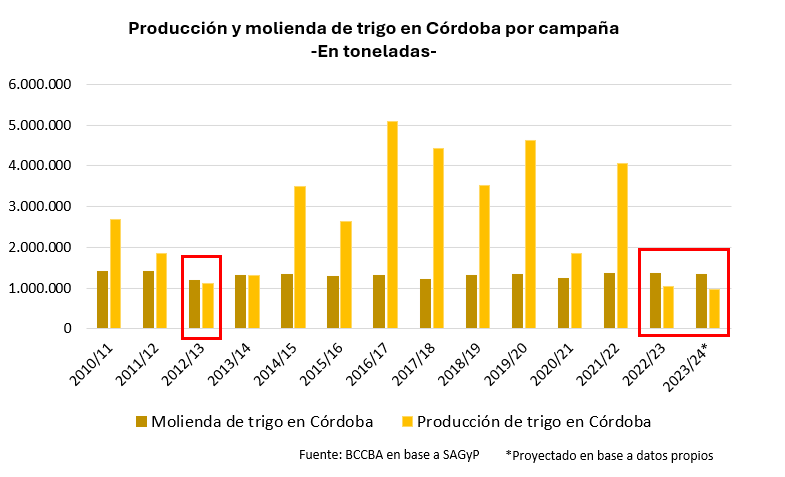 producción y molienda córdoba