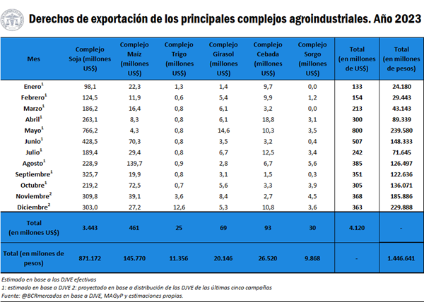 retenciones recaudación 2023