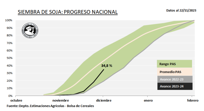 siembra de soja progreso