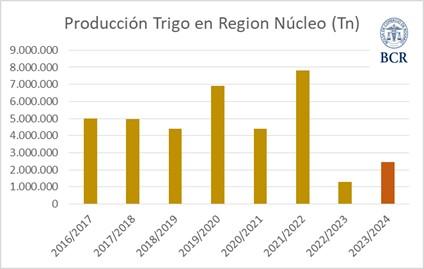 trigo producción zona núcleo