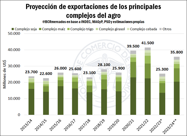 Exportaciones agro 2024