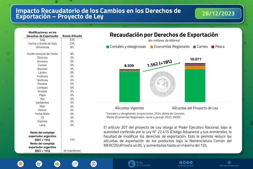Milei retenciones recaudación