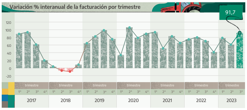 maquinaria agrícola 3er trimestre indec