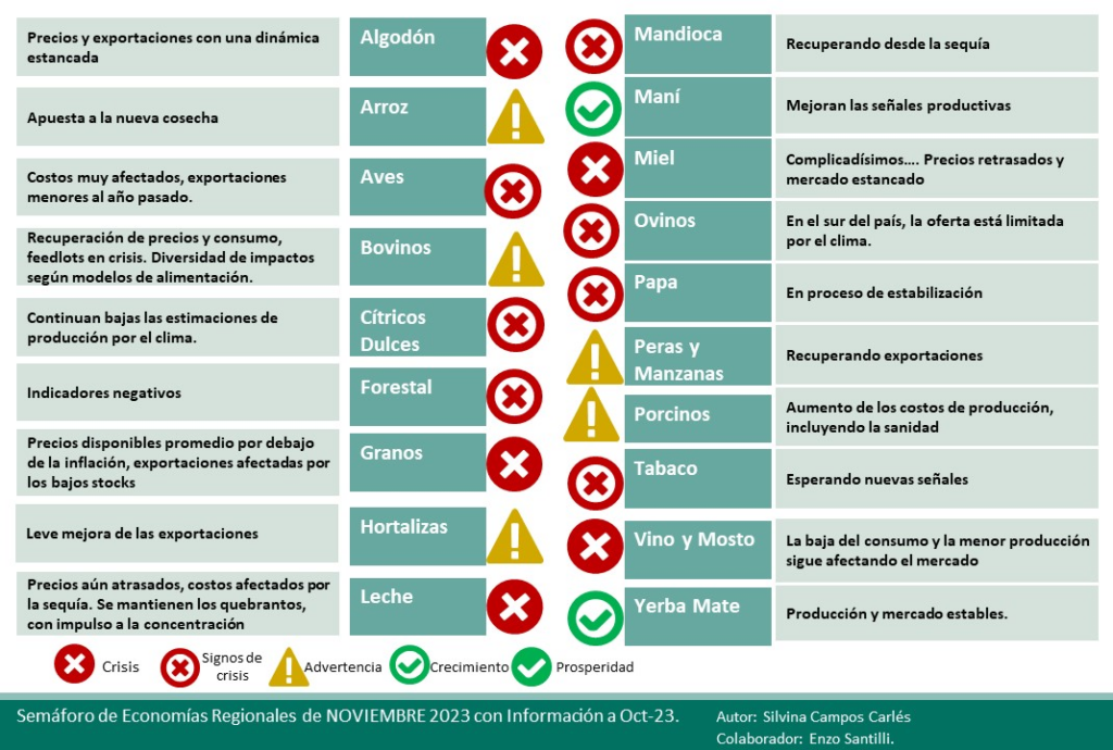 noviembre 2023 semáforo coninagro