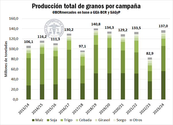 producción agro 2024