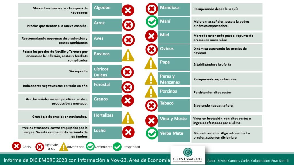 Semaforo coninagro diciembre 2023