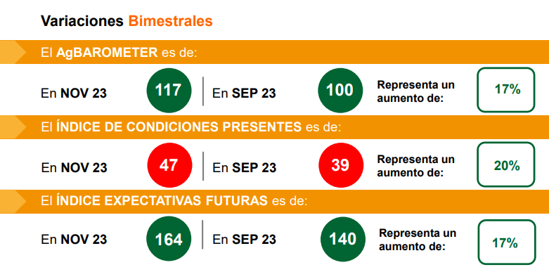 ag barometer universidad austral