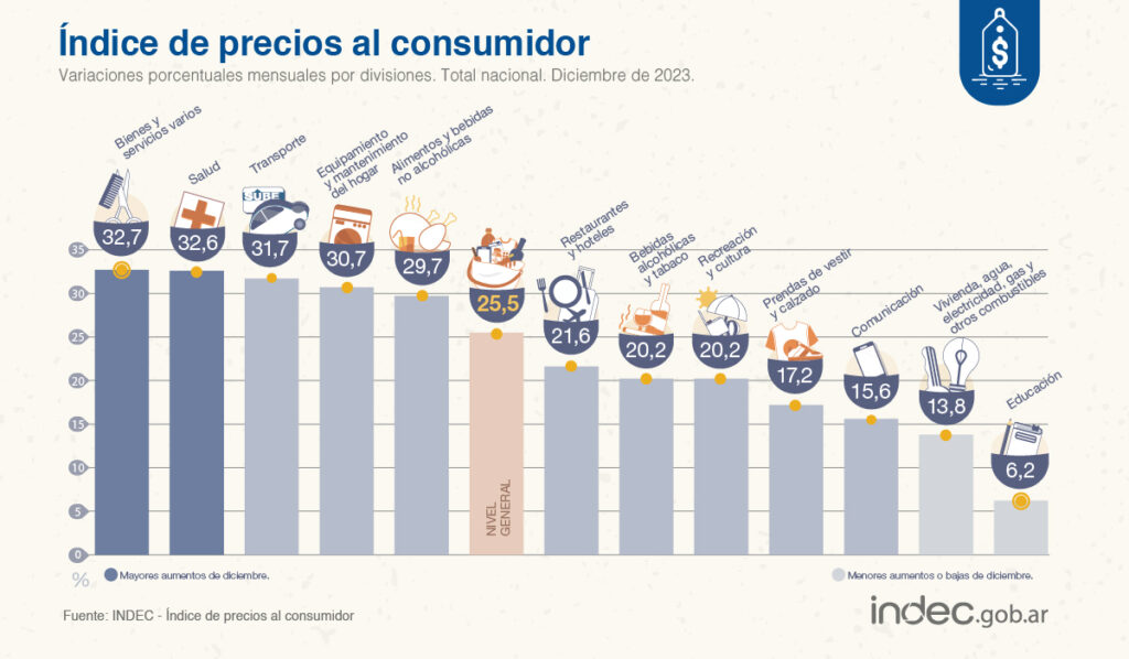 inflación