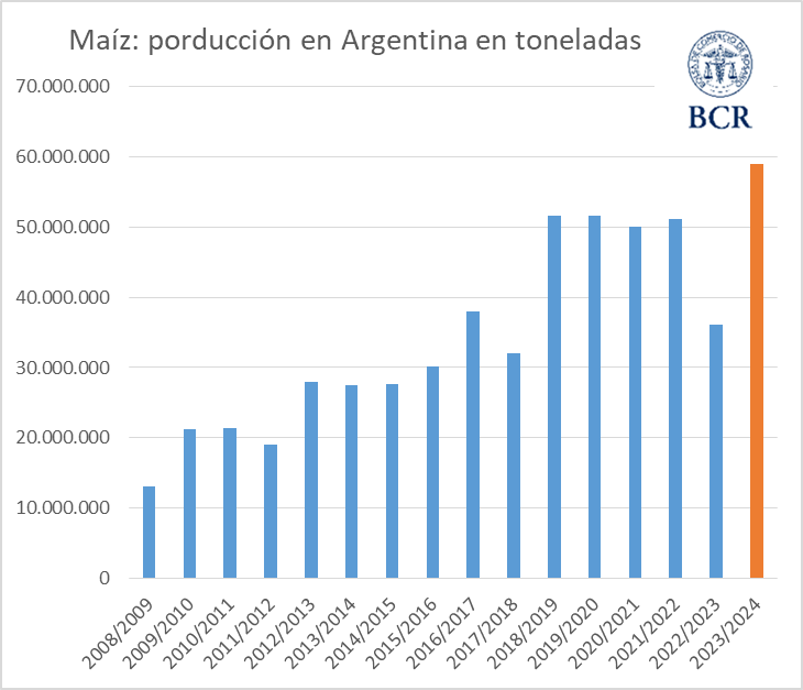 maíz producción