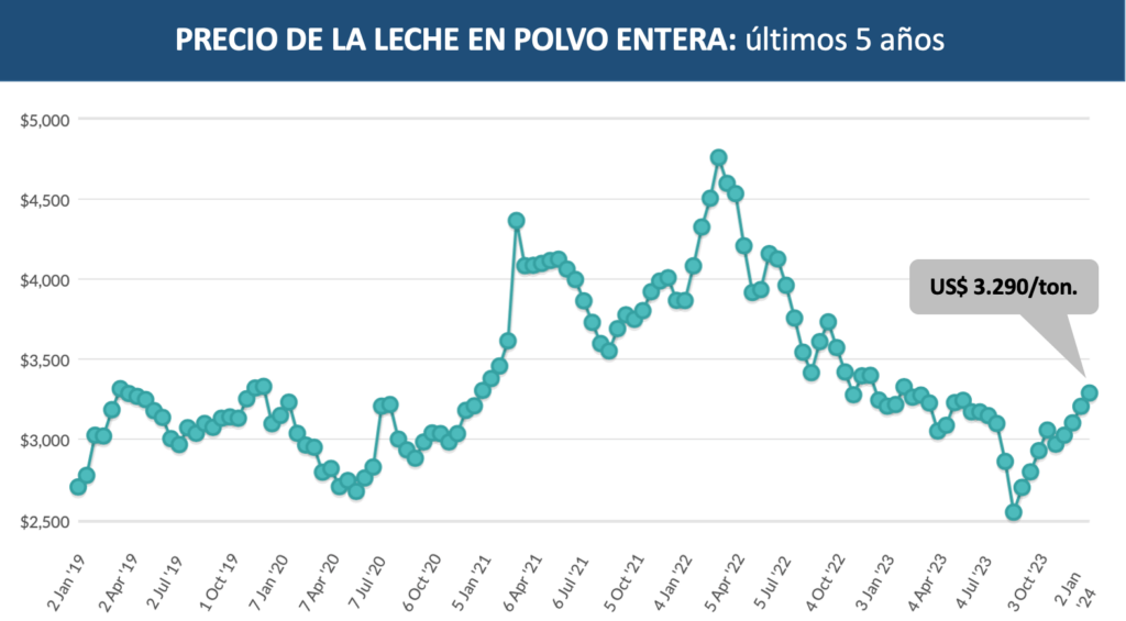 precio leche en polvo entera cinco años