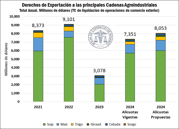 recaudación fiscal agro 23 y 24