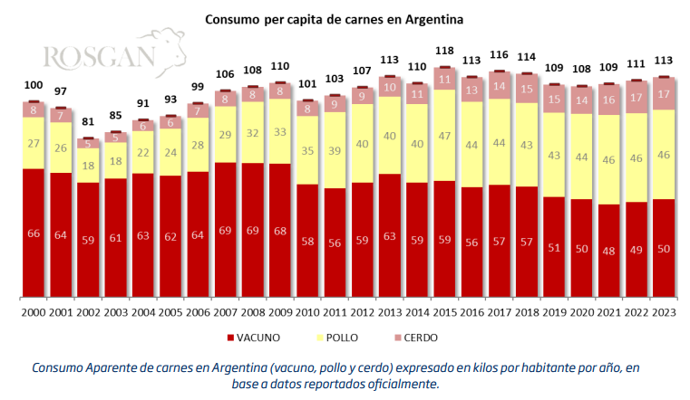 consumo carne per capita anual comer