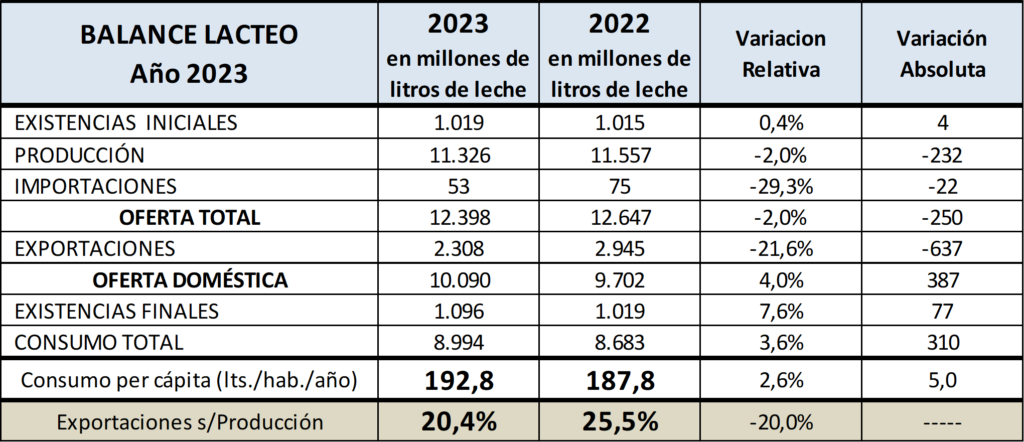 lechería 2023