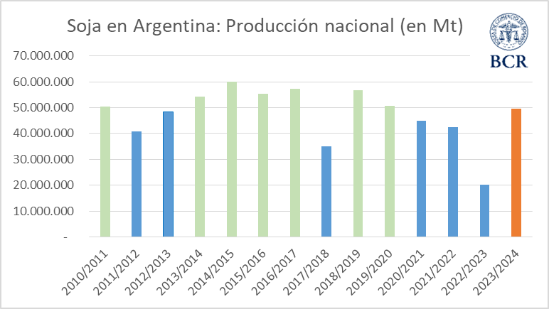 producción soja bcr