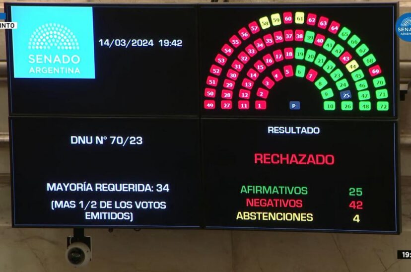 Senado rechazo mega DNU