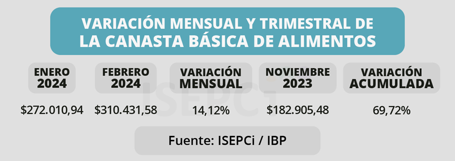 Informe ISEPCI sobre precios de Alimentos.