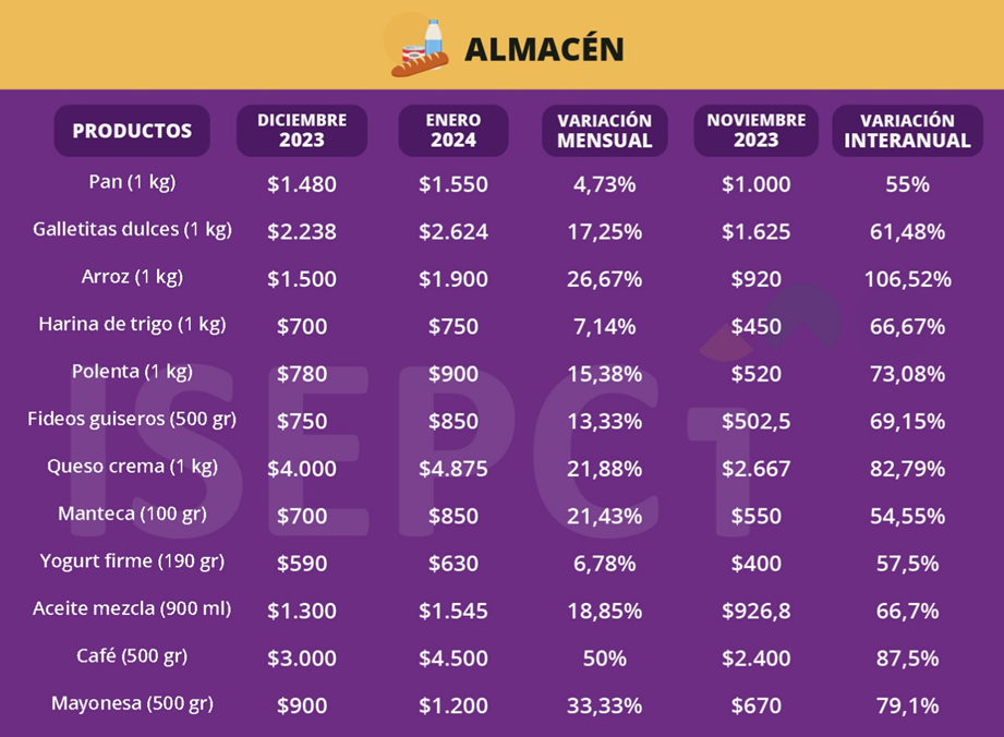 Evolución de los precios de alimentos de almacén medidos por el ISEPCI.