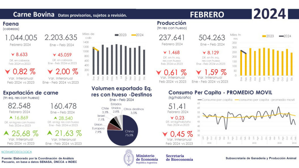 carne vacuna consumo, producción y exportaciones