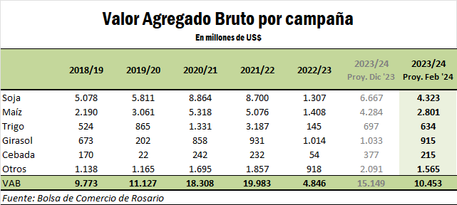 valor bruto cosecha granos dólares