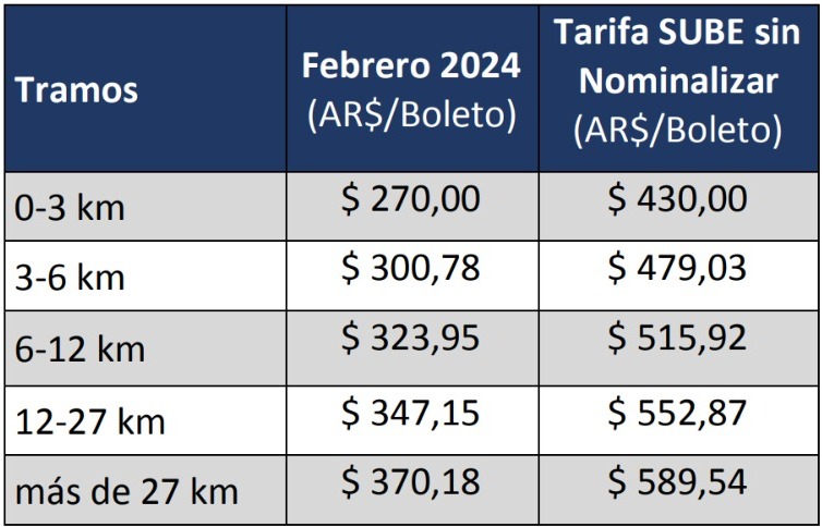 Cuadro tarifario para quienes registraron la SUBE y para quienes no.