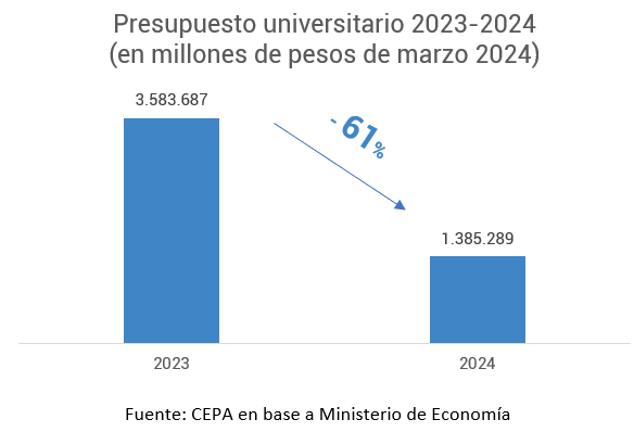Informe del Cepa sobre el desfinanciamiento en las universidades.