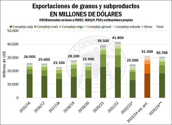 exportaciones complejo agroindustrial