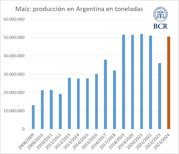 maíz producción estimada