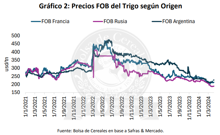 precio trigo