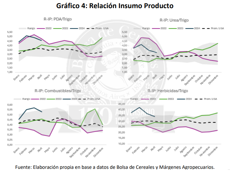relación insumo producto trigo