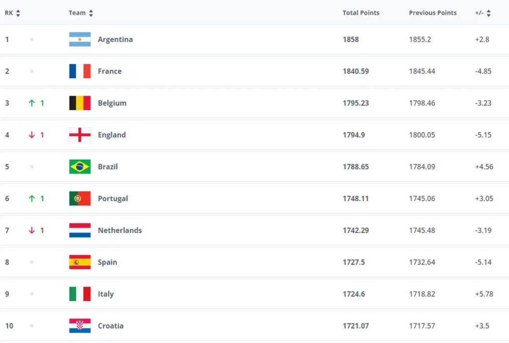 seleccion argentina ranking fifa