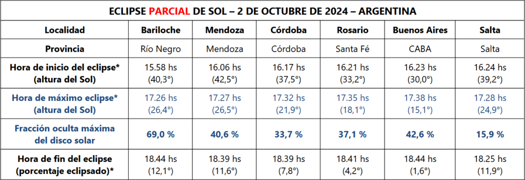 Horarios del eclipse en las ciudades densamente pobladas de Argentina.