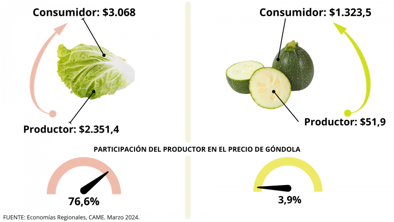 brecha precios alimentos