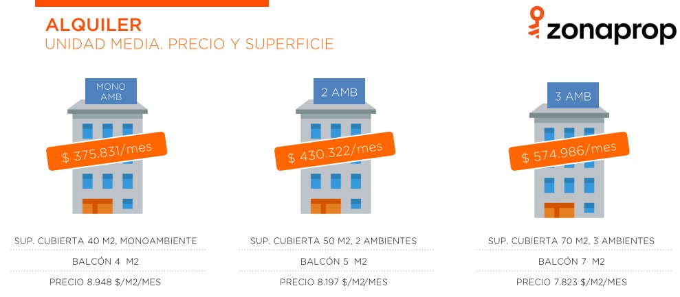 Precios de alquileres de propiedades según cantidad de ambientes.