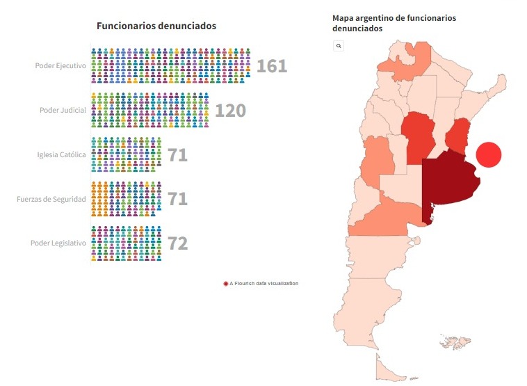 funcionarios denunciados por violencia de género