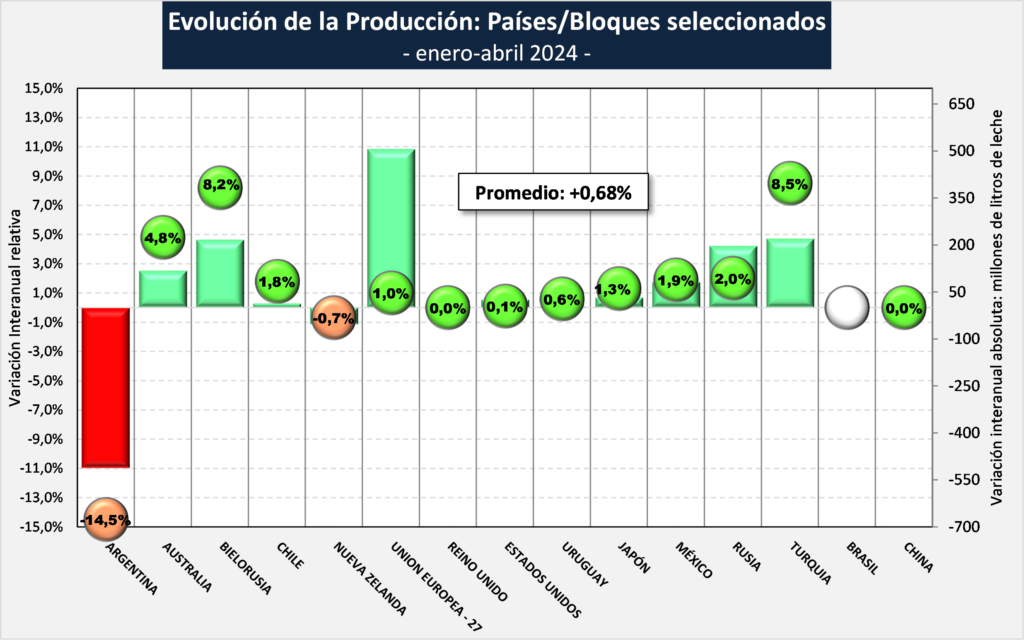 producción mundial de leche