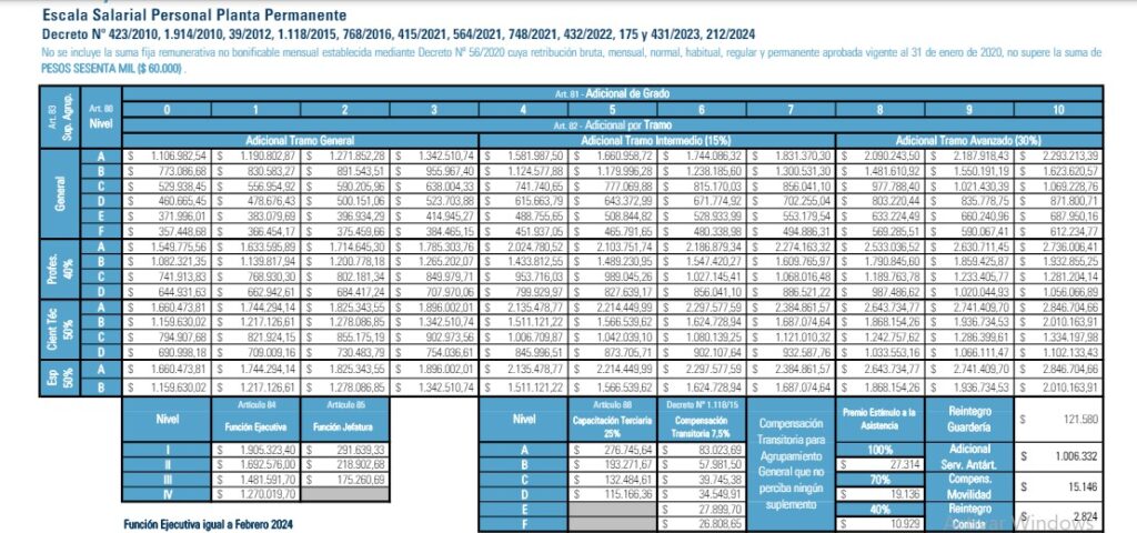 Convenio Colectivo de Trabajo Sectorial del Personal del Sistema Nacional De Empleo Público (SINEP).