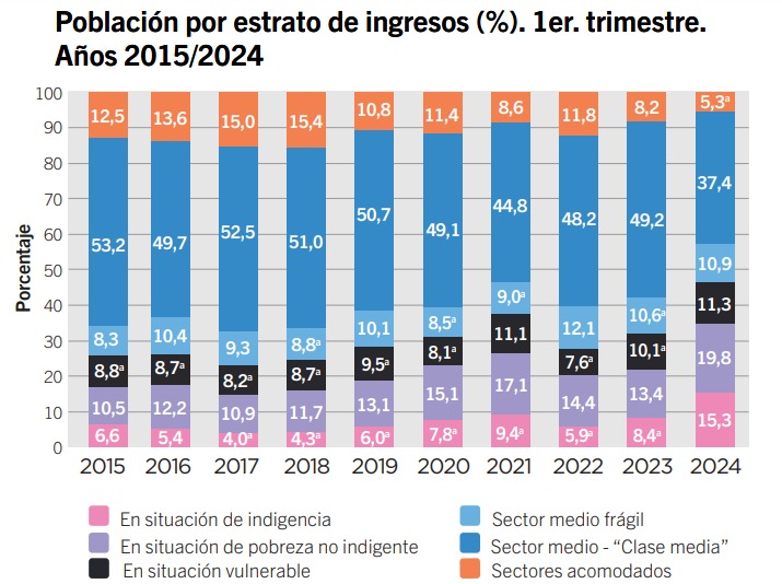 niveles de pobreza e indigencia. CABA.