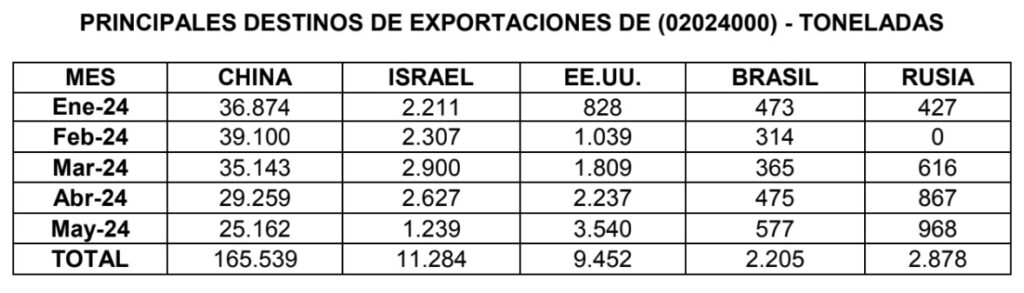 compras chinas ene mayo carne argentina