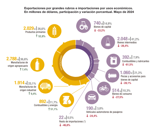 exportaciones mayo 24