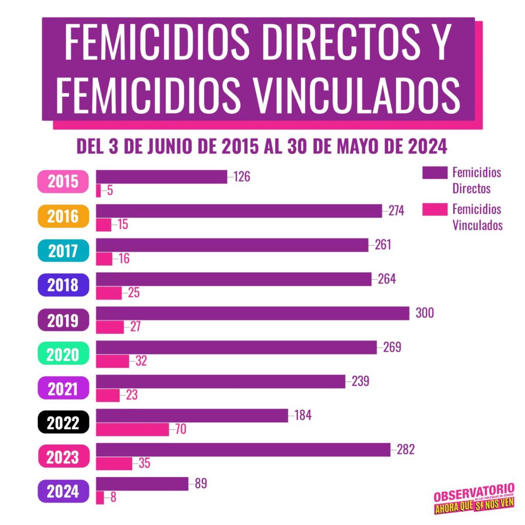 Femicidios por año desde el primer ni una menos.