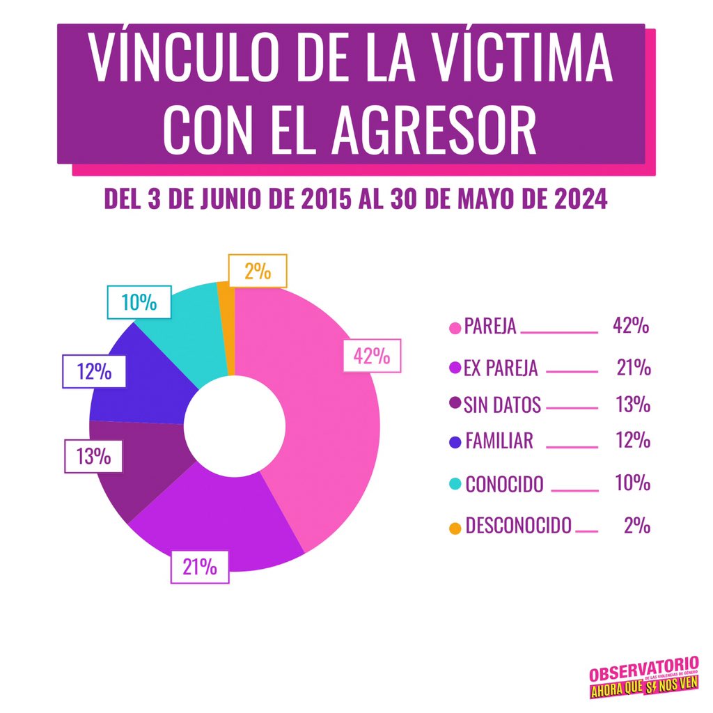 vínculo con el agresor a 9 años del primer ni una menos.