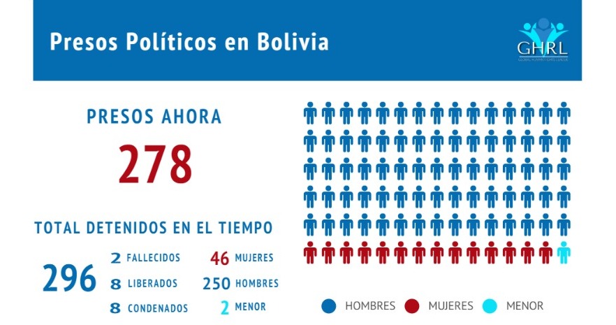 Presos políticos en Bolivia según GHRL.