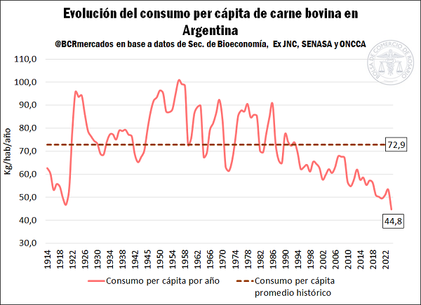 consumo carne vacuna