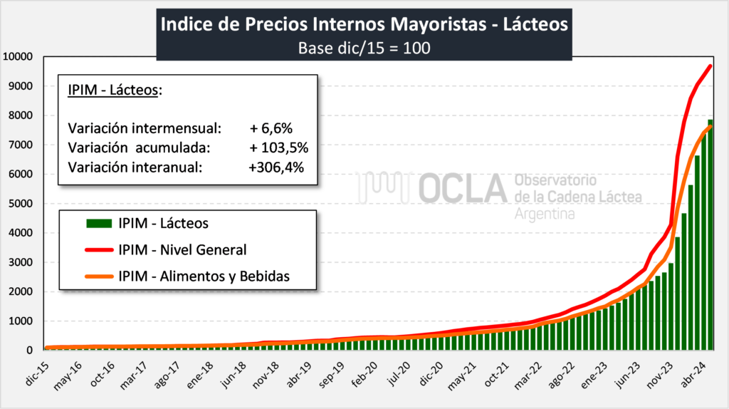 índice de precios lechería